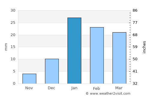 Jahānābād average rain in January