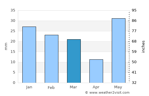 Jahānābād average rain in March