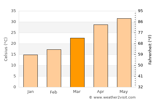Jahānābād average temperature in March