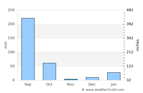 Jahānābād average rain in November
