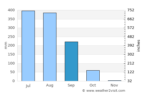 Jahānābād average rain in September