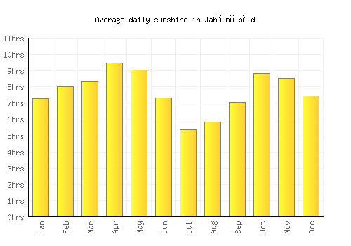 Jahānābād average daily sunshine chart