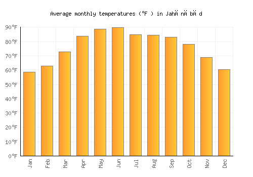 Jahānābād average temperature chart (Fahrenheit)