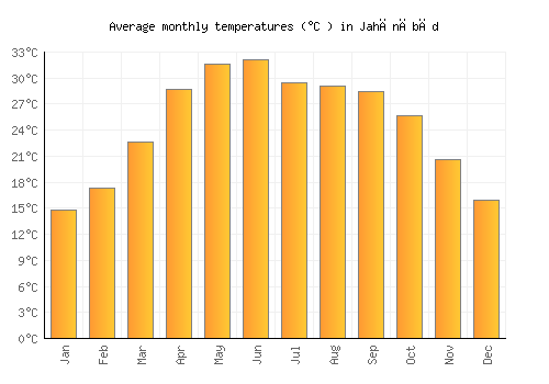 Jahānābād average temperature chart (Celsius)