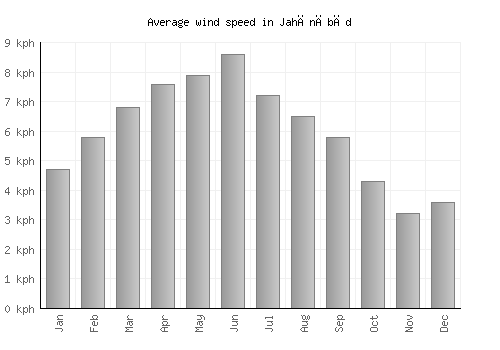 Jahānābād average winspeed by month (km/h)