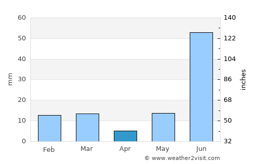 Jahāngīrābād average rain in April