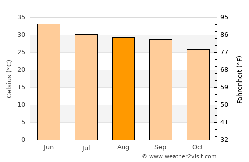 Jahāngīrābād average temperature in August
