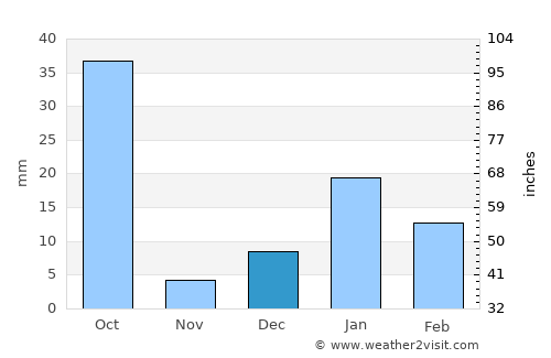 Jahāngīrābād average rain in December