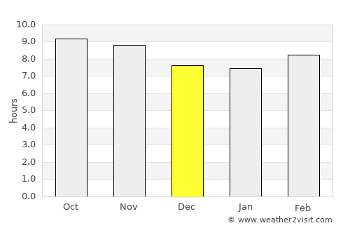 Jahāngīrābād average rain in December