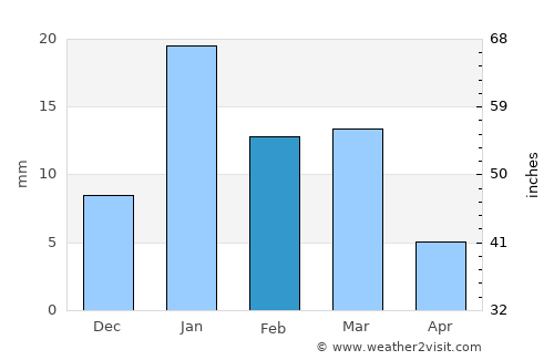 Jahāngīrābād average rain in February
