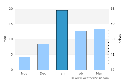 Jahāngīrābād average rain in January