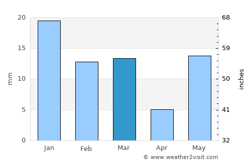 Jahāngīrābād average rain in March