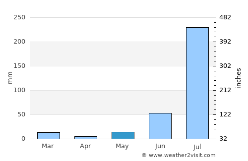 Jahāngīrābād average rain in May