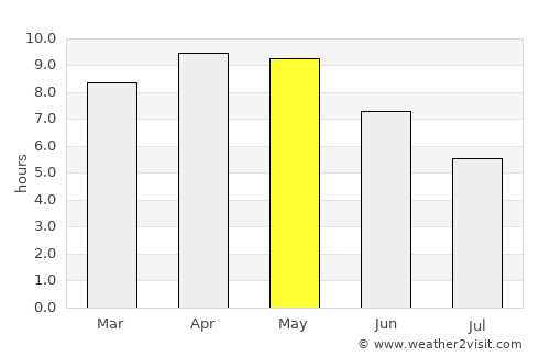 Jahāngīrābād average rain in May
