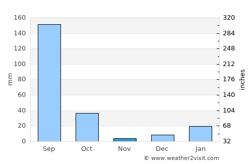 Jahāngīrābād average rain in November
