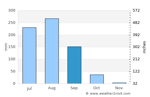 Jahāngīrābād average rain in September