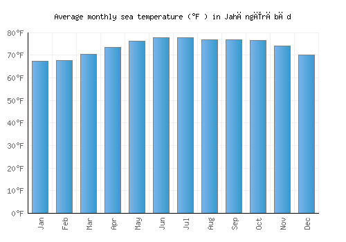 Jahāngīrābād average sea temperature chart (Fahrenheit)