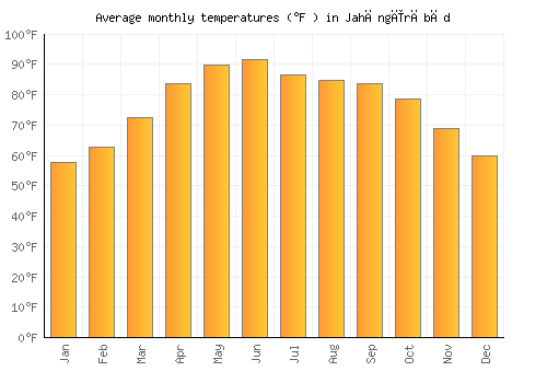 Jahāngīrābād average temperature chart (Fahrenheit)