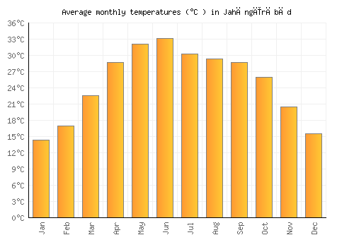 Jahāngīrābād average temperature chart (Celsius)