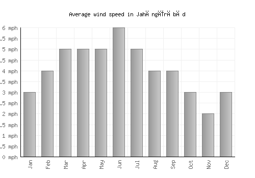 Jahāngīrābād average winspeed by month (mph)