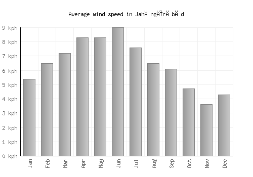 Jahāngīrābād average winspeed by month (km/h)