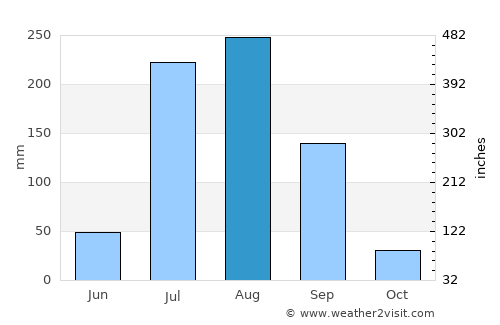 Jahāngīrpur average rain in August