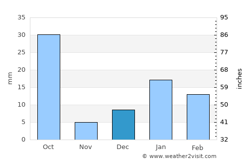 Jahāngīrpur average rain in December