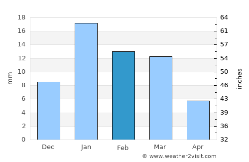Jahāngīrpur average rain in February