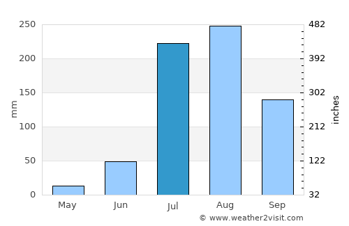 Jahāngīrpur average rain in July