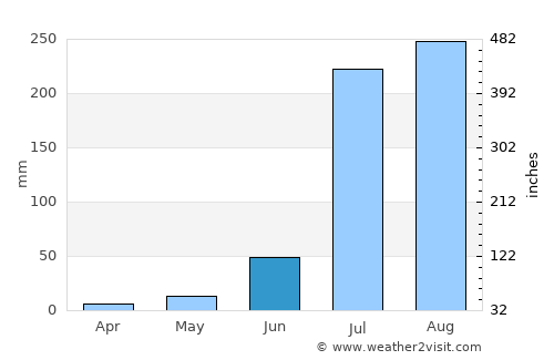 Jahāngīrpur average rain in June
