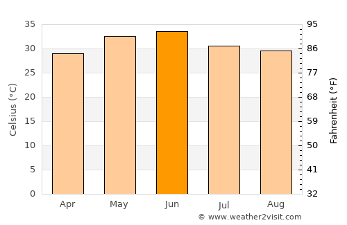 Jahāngīrpur average temperature in June