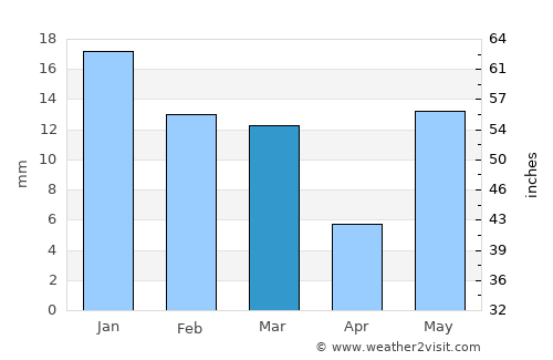 Jahāngīrpur average rain in March