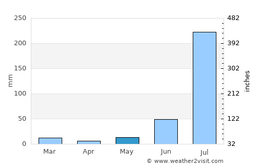 Jahāngīrpur average rain in May