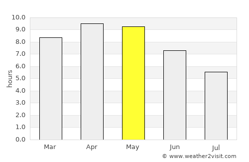Jahāngīrpur average rain in May