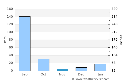 Jahāngīrpur average rain in November