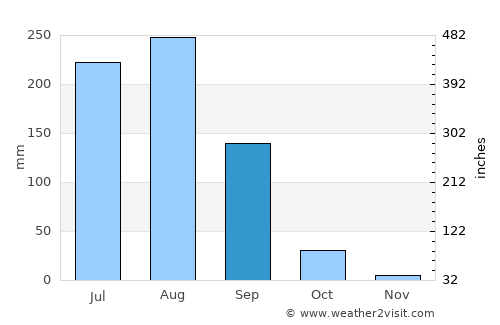 Jahāngīrpur average rain in September