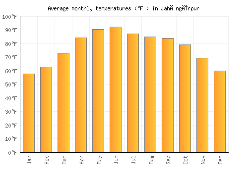 Jahāngīrpur average temperature chart (Fahrenheit)