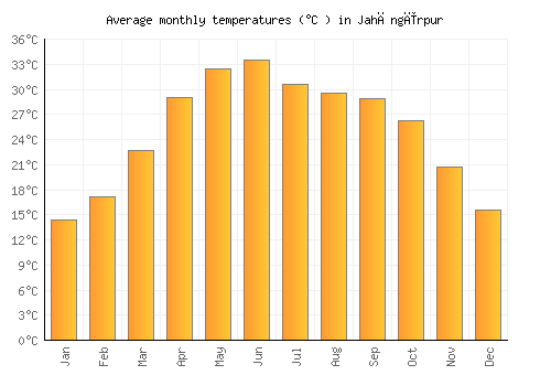 Jahāngīrpur average temperature chart (Celsius)