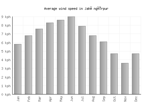 Jahāngīrpur average winspeed by month (km/h)