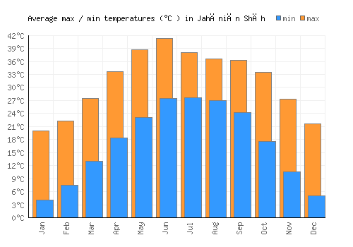 Jahāniān Shāh average minimum / maximum temperatures (Celsius)