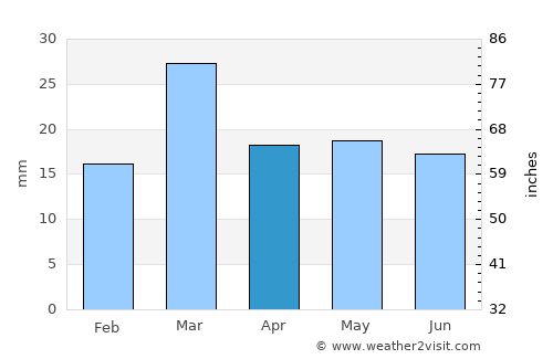 Jahāniān Shāh average rain in April