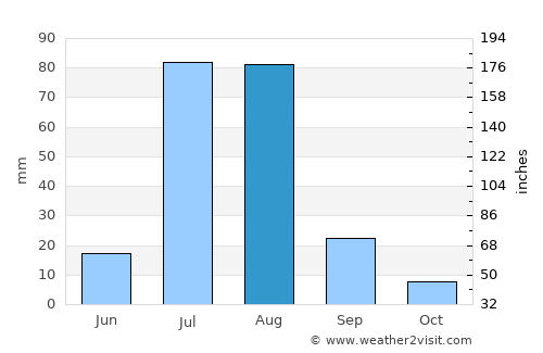 Jahāniān Shāh average rain in August