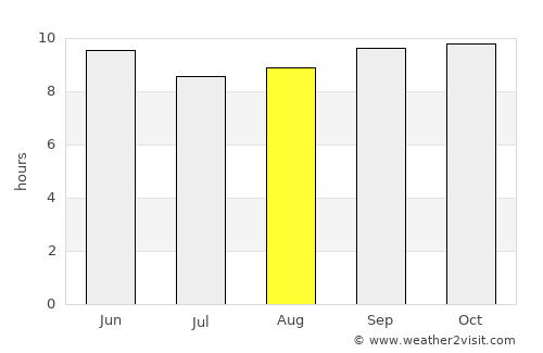 Jahāniān Shāh average rain in August