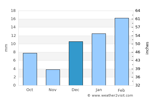Jahāniān Shāh average rain in December