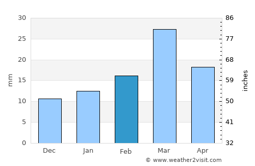 Jahāniān Shāh average rain in February
