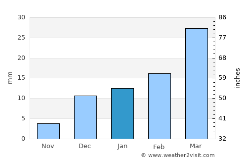 Jahāniān Shāh average rain in January
