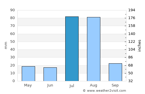Jahāniān Shāh average rain in July