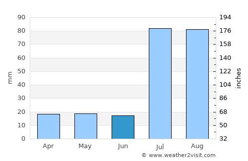 Jahāniān Shāh average rain in June