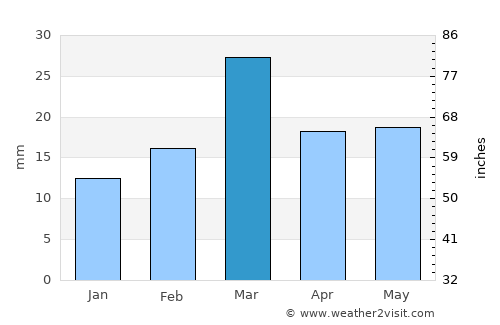 Jahāniān Shāh average rain in March