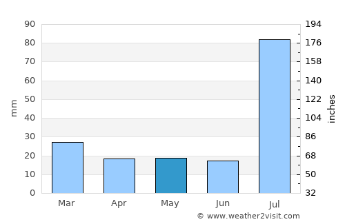 Jahāniān Shāh average rain in May